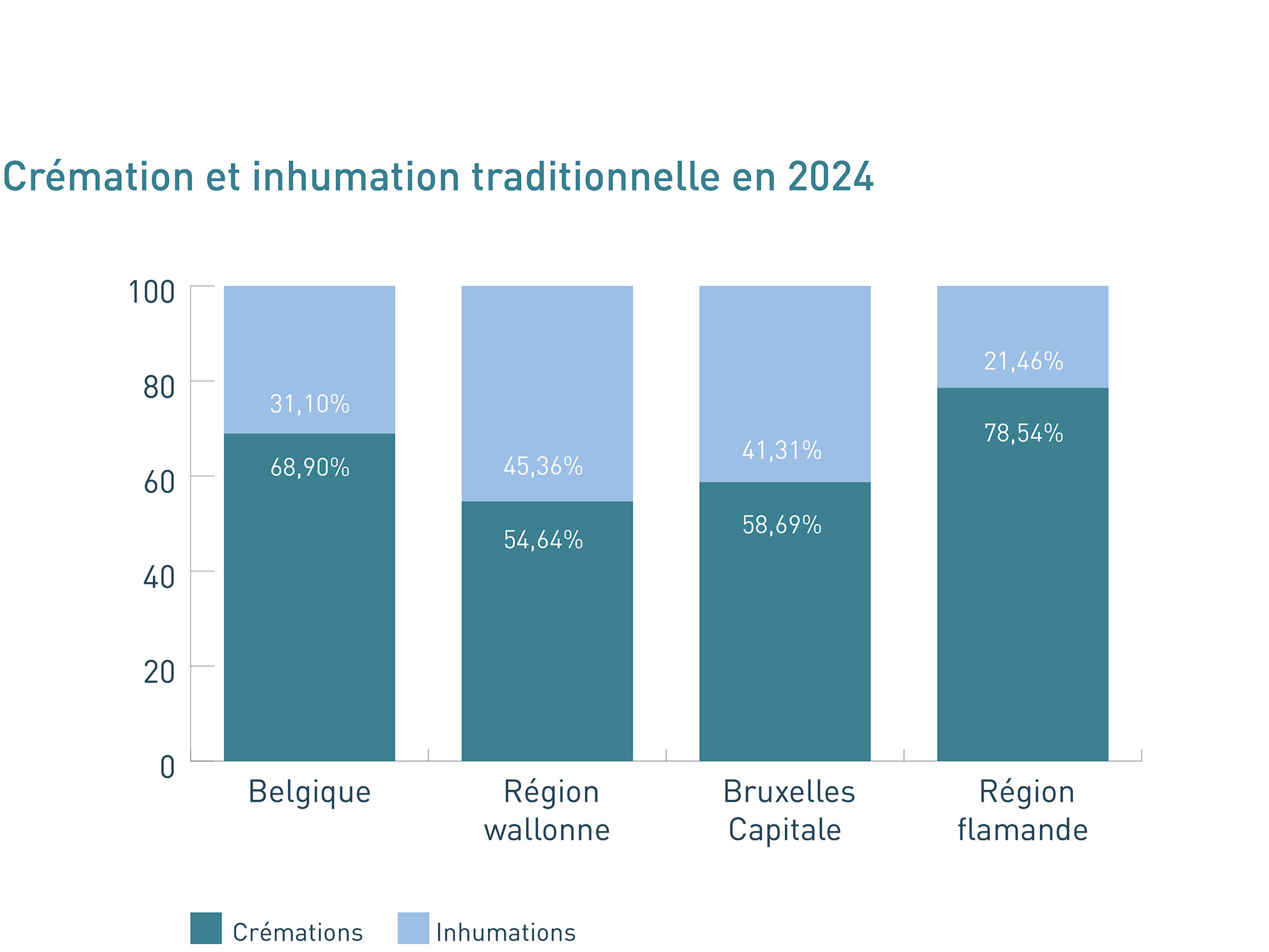 Crémation et inhumation traditionnelle en 2023